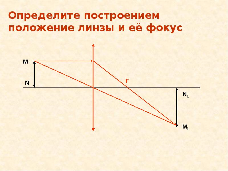 Как найти фокус линзы по рисунку