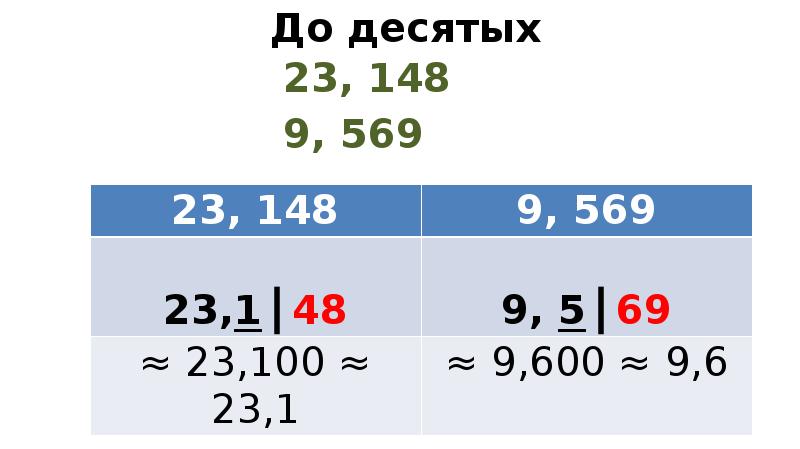 До десятых
23, 148
9, 569 До десятых
23, 148
9, 569