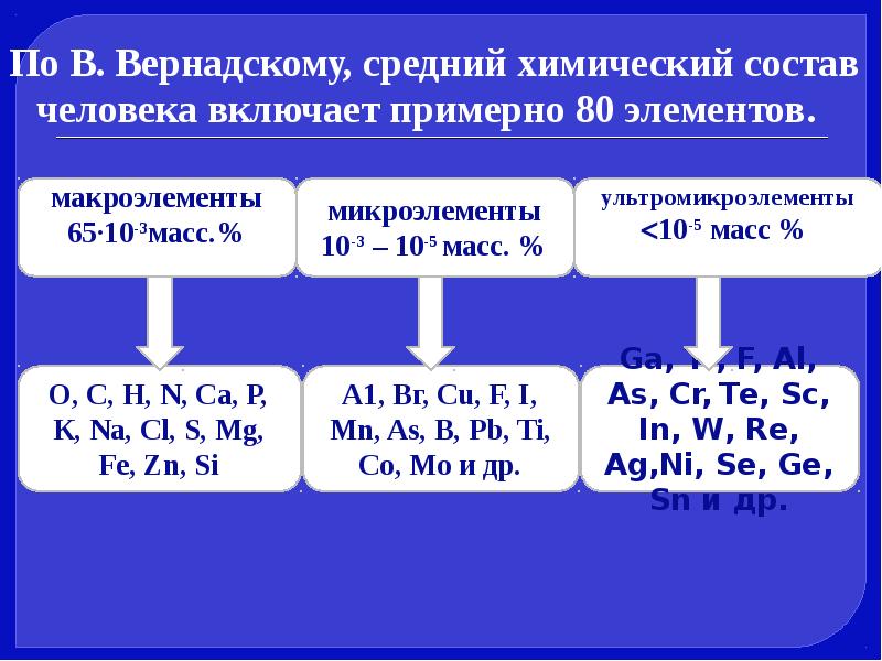 Состав чел и. Химия биогенных элементов. Биогенные элементы ppt. D элементы химия биогенных элементов. Химия биогенных элементов d-блока.