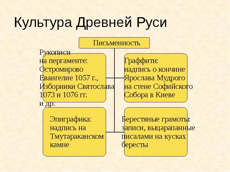 Древнерусская культура ix xiii в презентация