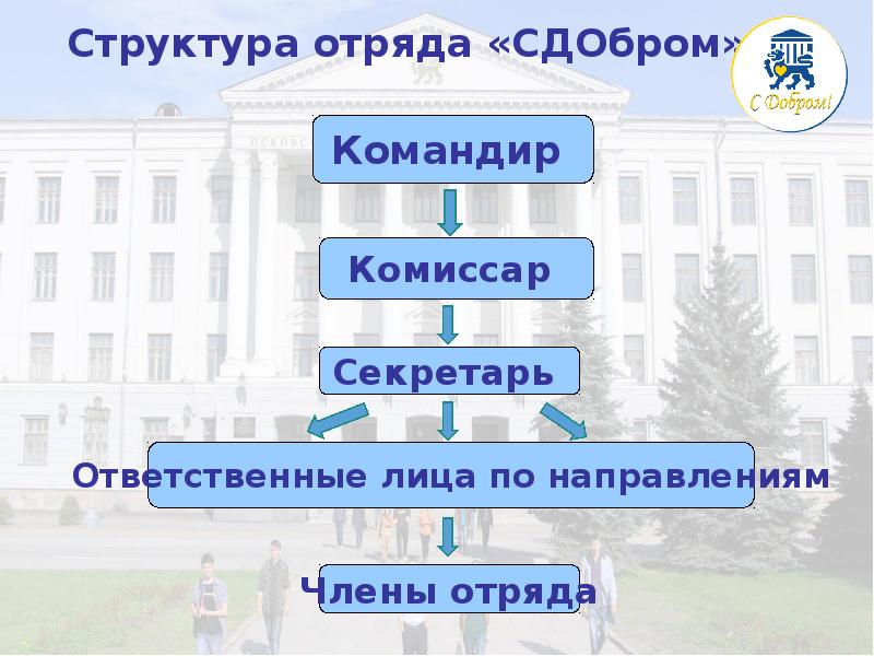 Структура отряда «СДОбром» Структура отряда «СДОбром»