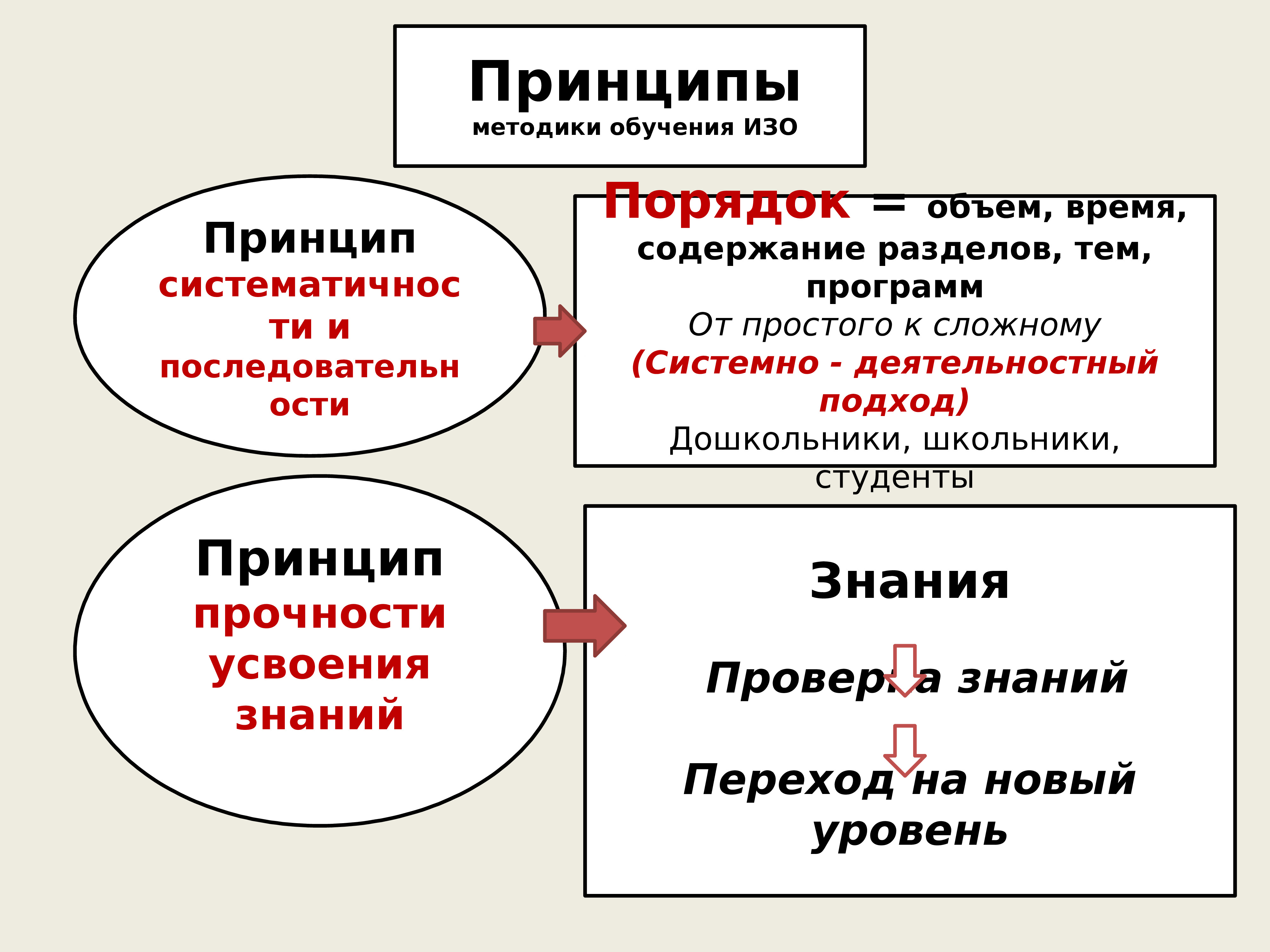 Уровни художественного образования