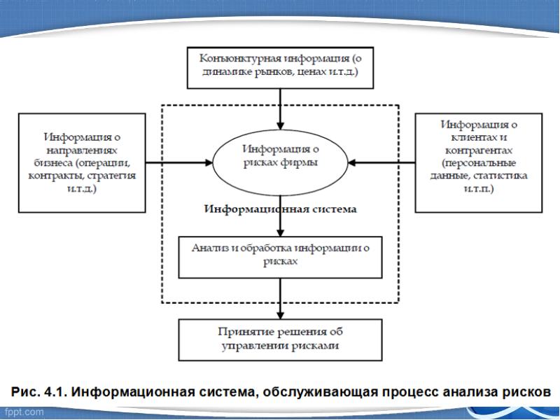 Критерии значимости проекта финансовая и стратегическая ценность проекта уровень рисков