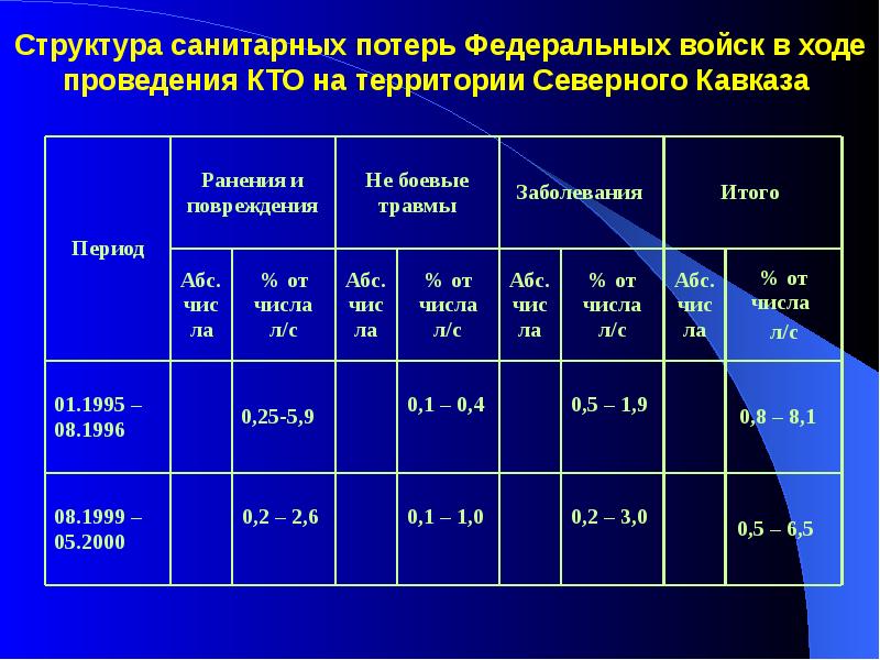 Структура санитарных потерь при дтп