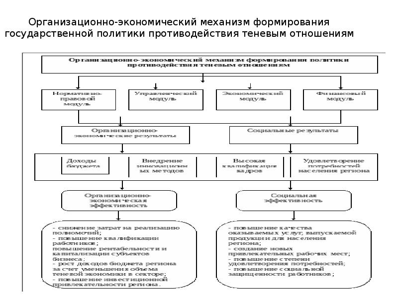 Экономический механизм управления