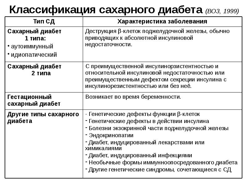 Презентация сахарный диабет классификация