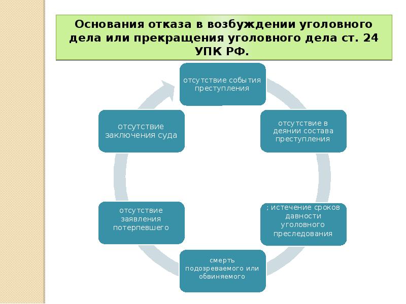 Окончание предварительного расследования презентация