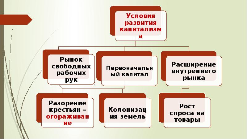 Внутреннее расширение. Условия необходимые для развития капитализма. Какие условия необходимы для развития капитализма. Предпосылки развития капитализма. Условия возникновения капитализма.