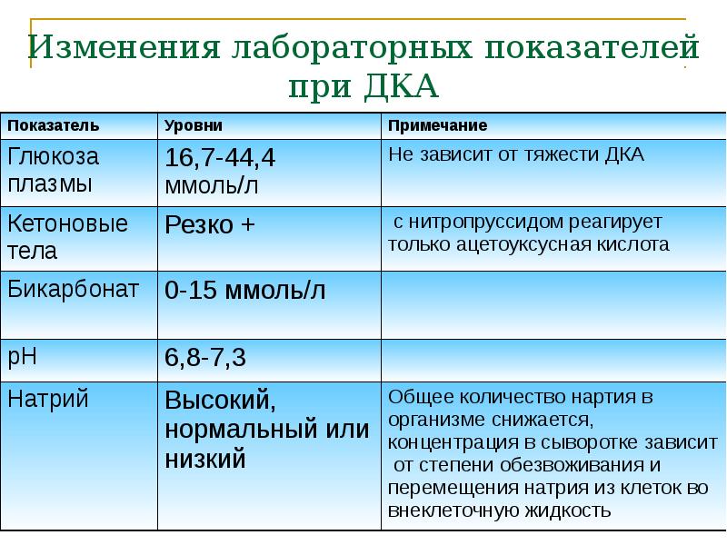 Изменения лабораторных показателей при ДКА
