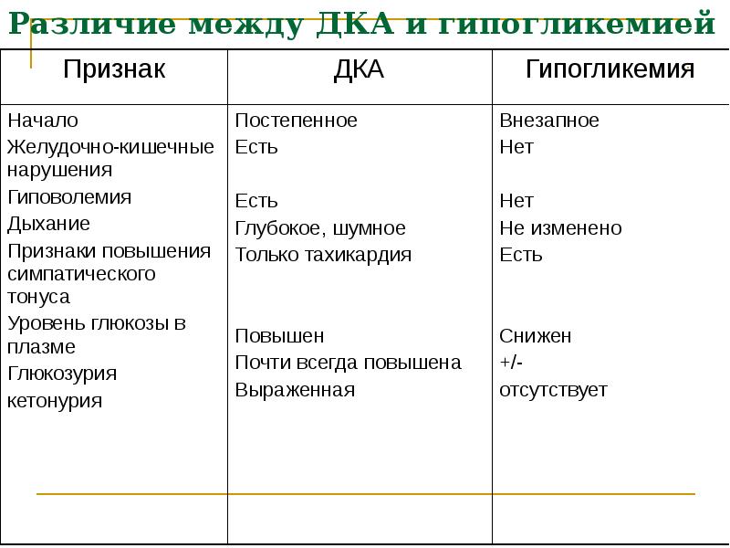 Различие между ДКА и гипогликемией