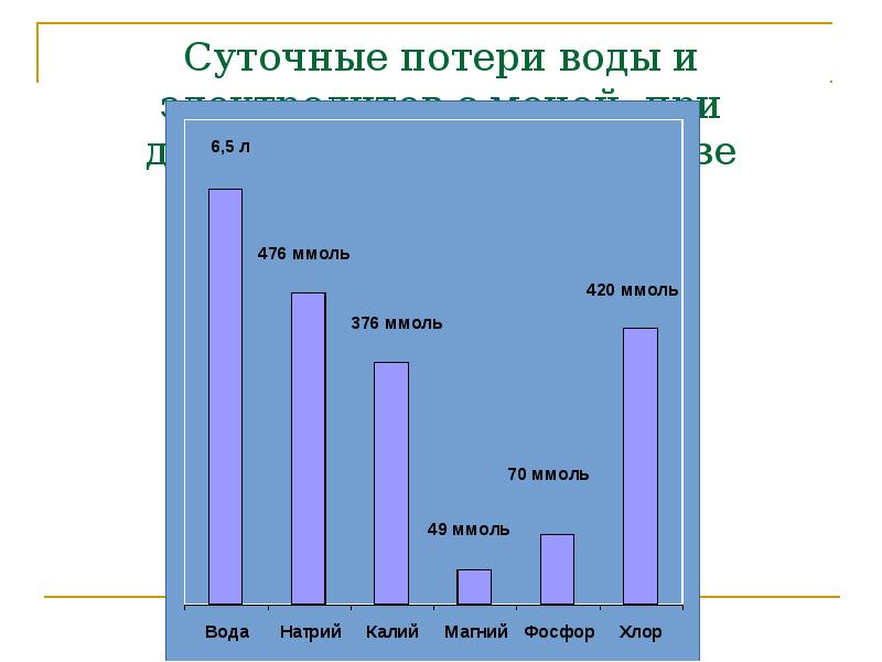 Суточные потери воды и электролитов с мочой при диабетическом кетоацидозе