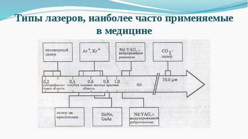 Проект лазеры и их применение в медицине