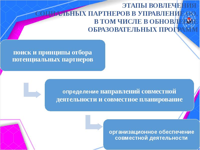 К субъектам социального партнерства относится. Направления социального партнерства. Механизмы вовлечения. План социального партнерства. Этапы вовлечения.