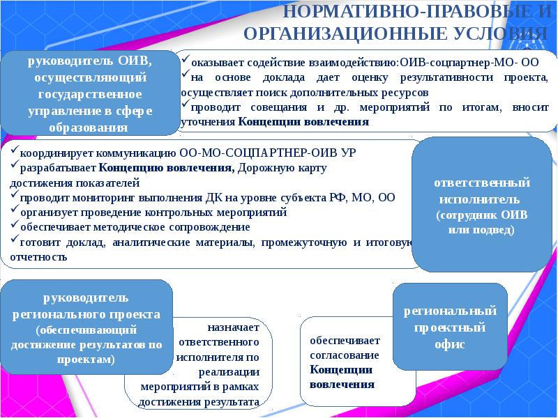 Сколько условий в организационном разделе фоп