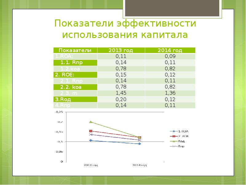 Показатели эффективности использования капитала