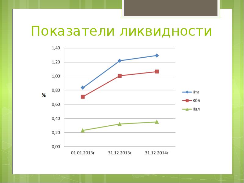 Показатели ликвидности
