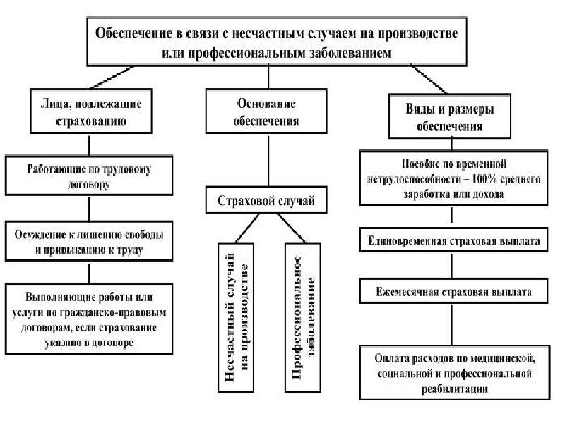 Виды социального обеспечения схема