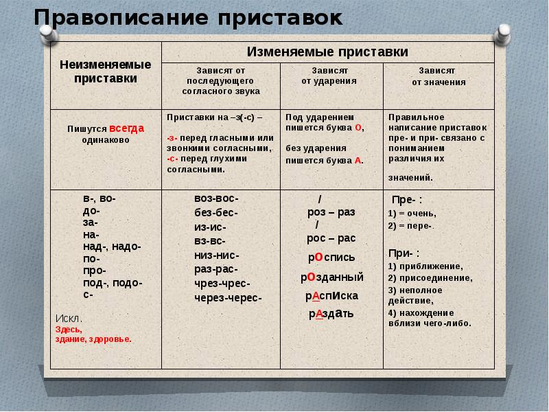 Правописание приставок 5 класс. Правописание приставок пре и при и приставок на з и с. Правописание приставок 9 класс ОГЭ. Правописание приставок з с пре при правило. Правописание корней с чередованием и правописание приставок пре-при.