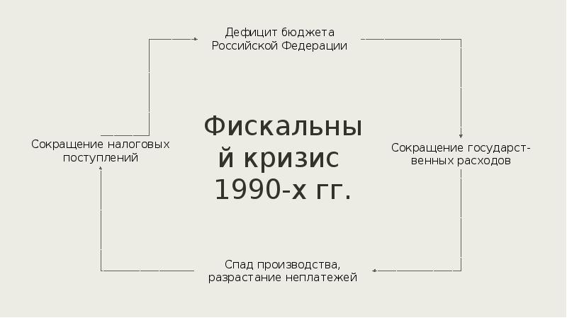 Презентация по истории 10 класс российская экономика на пути к рынку