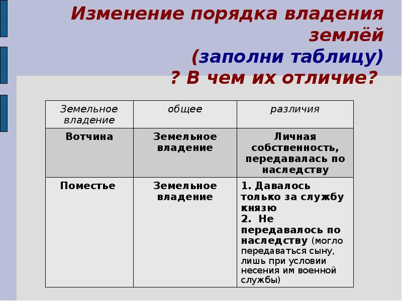 Первое изменение. Изменения в порядке владения землей. Изменения порядка владения землей таблица. Заполни таблицу «изменение порядка владения землей». Заполнить таблицу 