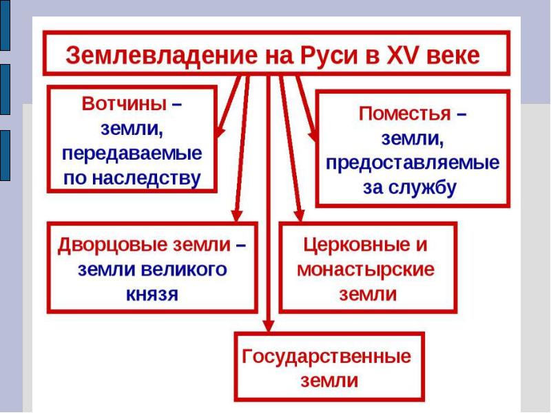 Презентация на тему московское княжество в первой половине xv в