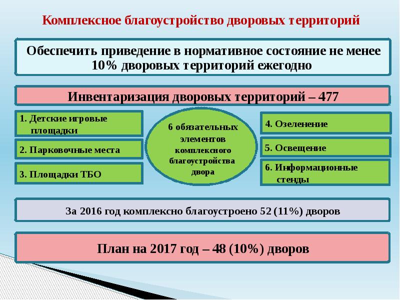 Содержания дворов кратко