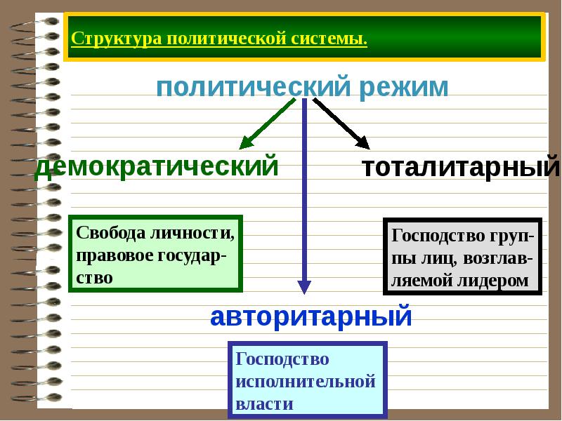 Политические системы презентация