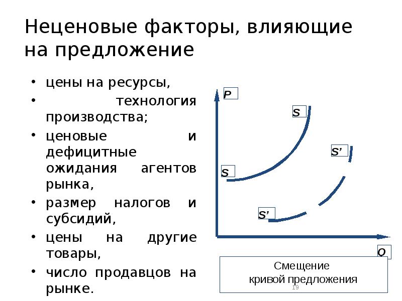 Факторы спроса и предложения. Неценовые факторы влияющие на предложение. Ценовые факторы и неценовые факторы. Ценовые и неценовые факторы предложения. Влияние неценовых факторов на предложение.