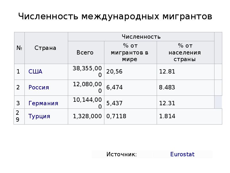 Численность международных мигрантов. Численность рабочей силы страны. Динамика численности международных мигрантов по регионам мира. Миграции Турции кратко. Миграция Турции в процентах.