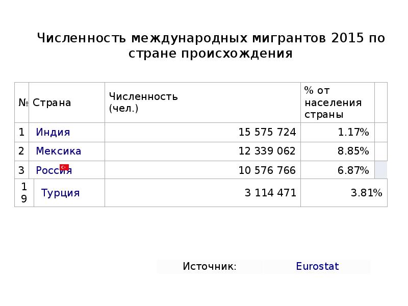 Количество международный. Численность международных мигрантов. Количество международных мигрантов 2015. Число мигрантов по стране происхождения. Численность международных организация 0.