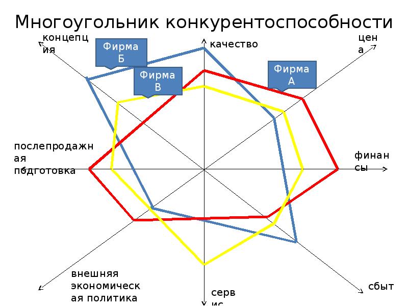 Меры конкурентоспособности на рынке труда. Элементы конкурентоспособности. Диаграмма конкурентоспособности. Многоугольник конкурентов. Основные элементы конкурентоспособности предприятия.