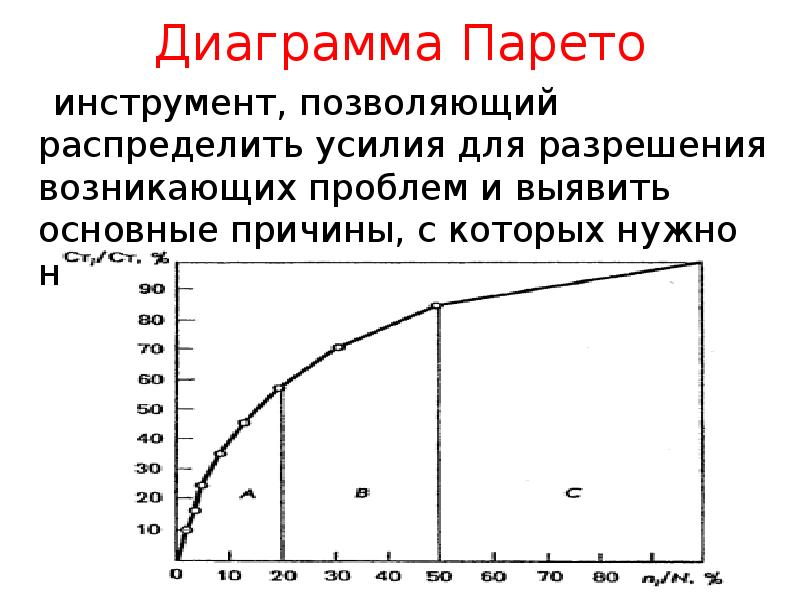 Кривая парето диаграмма парето