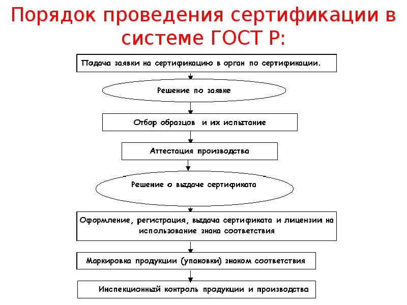 Добровольная сертификация продукции схемы