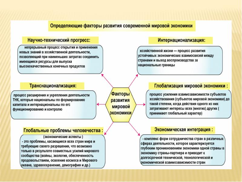 Современный этап мирового развития презентация