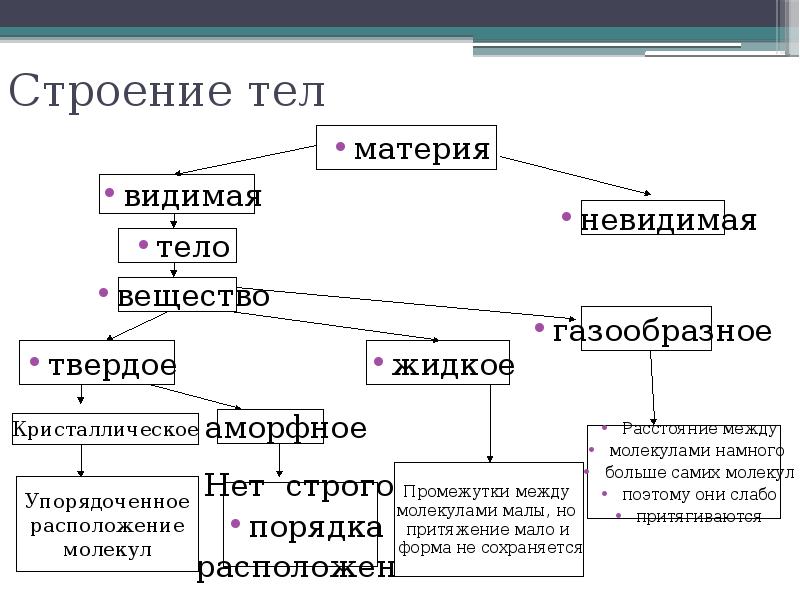 Агрегатные состояния вещества и фазовые переходы. Строение тела 7 класс.