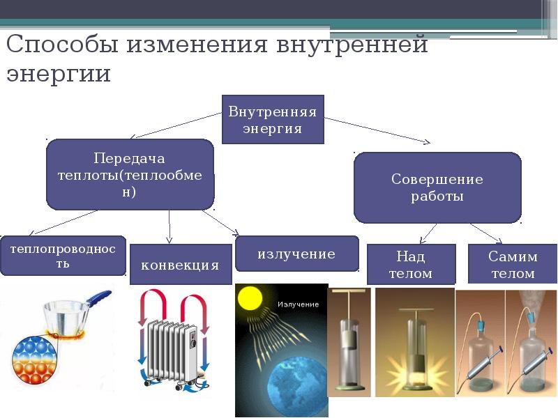 Проект по теме внутренняя энергия способы изменения внутренней энергии