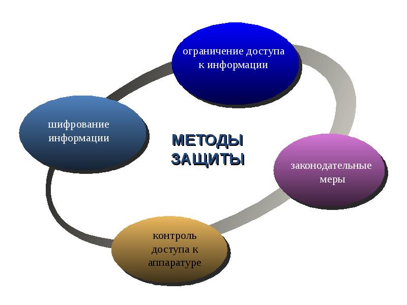 Личная информационная безопасность презентация