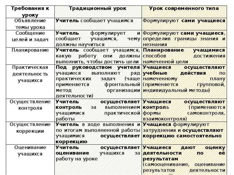 Таблица современного. Традиционный и современный урок. Сравнение традиционного и современного урока. Таблица современный и традиционный урок. Сравнить традиционный и современный урок.