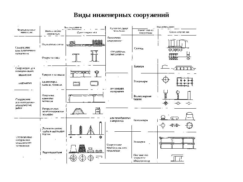 Виды инженерных сооружений