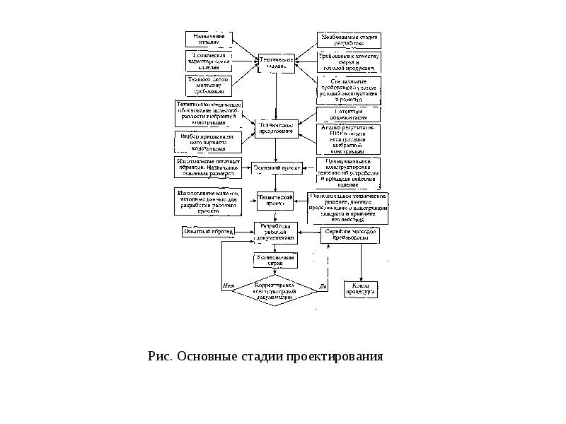 Начальный этап проектирования