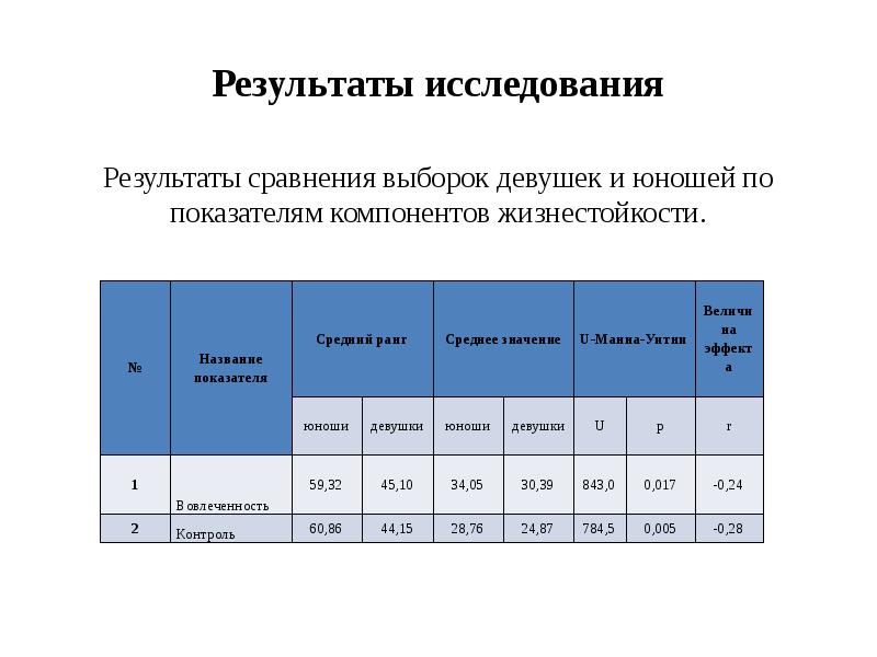 Сравнить результаты. Результаты исследования. Эссе РФ 2 исследование Результаты. Результаты наших исследований. Эссе-РФ исследование.