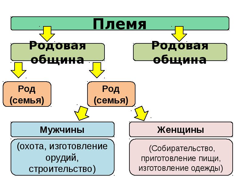 Родовая община. Семья → род → родовая община. Одежда РОДЪ.