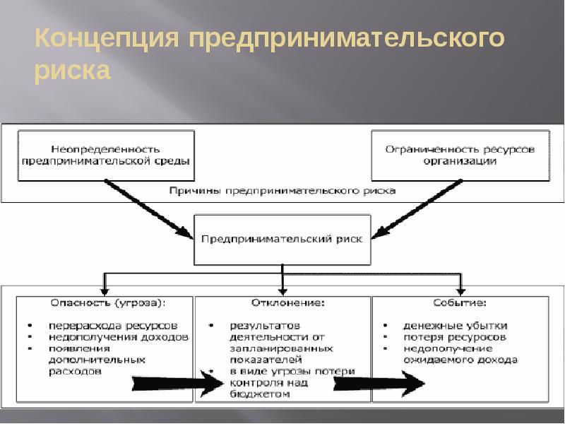 Виды рисков в менеджменте презентация