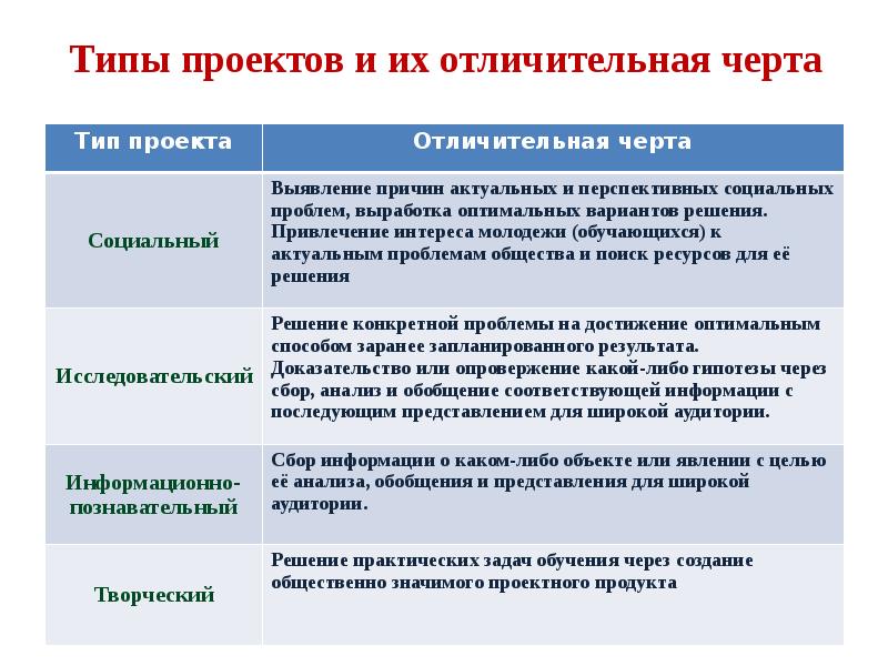 1 виды проектов. Типы проектов. Типы проектов презентация. Особенности видов проектов. Как выбрать Тип проекта.