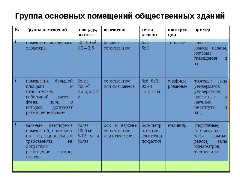 Группы зданий. Основные группы помещений. Группы помещений общественных зданий. Группы и типы общественных зданий. Общественные помещения список.