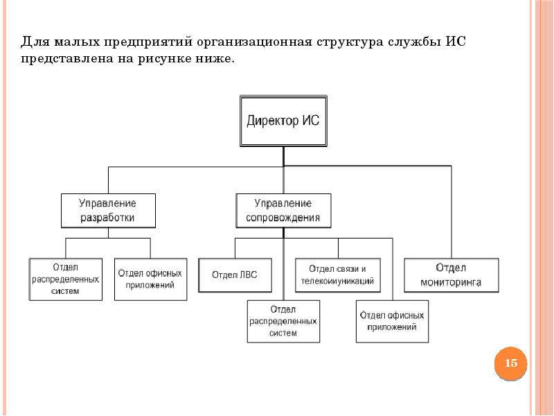 Ответы организационная структура. Организационная структура ИС. Организационная структура маленького предприятия. Организационная структура службы доставки. Организационная структура таксопарка.