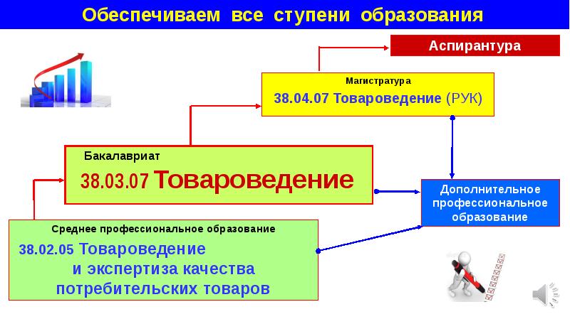 История и направление развития товароведения презентация