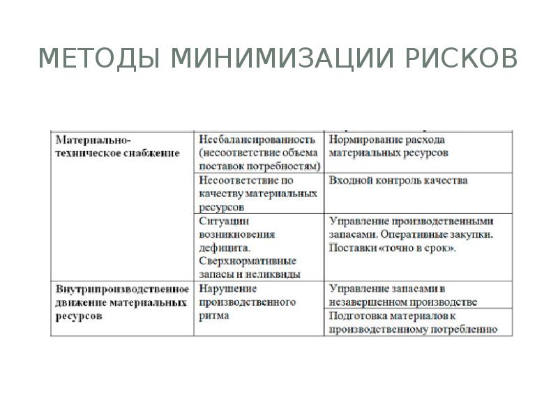 Методы минимизации рисков экспортного проекта