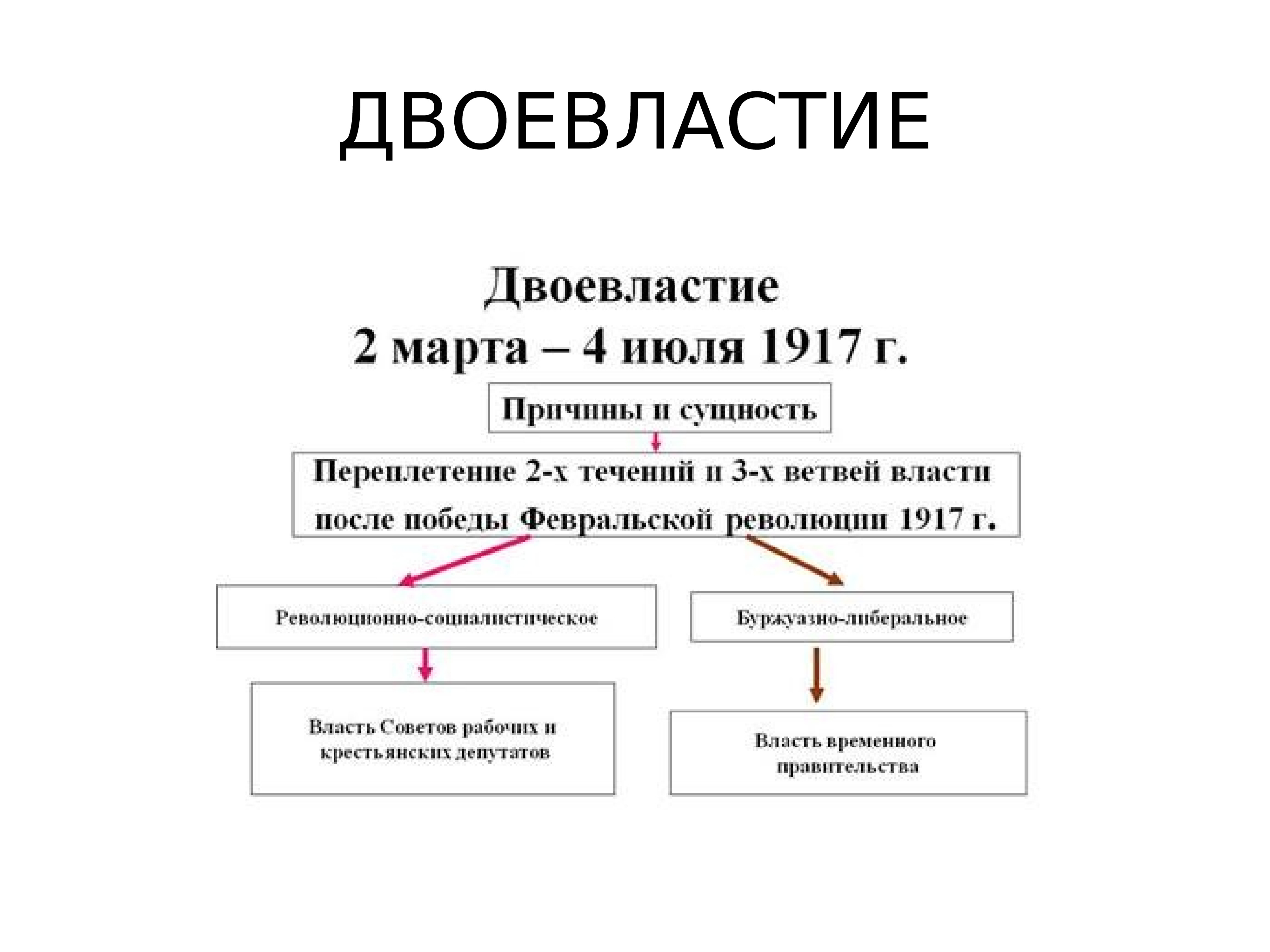 Составьте схему управления государством в период двоевластия