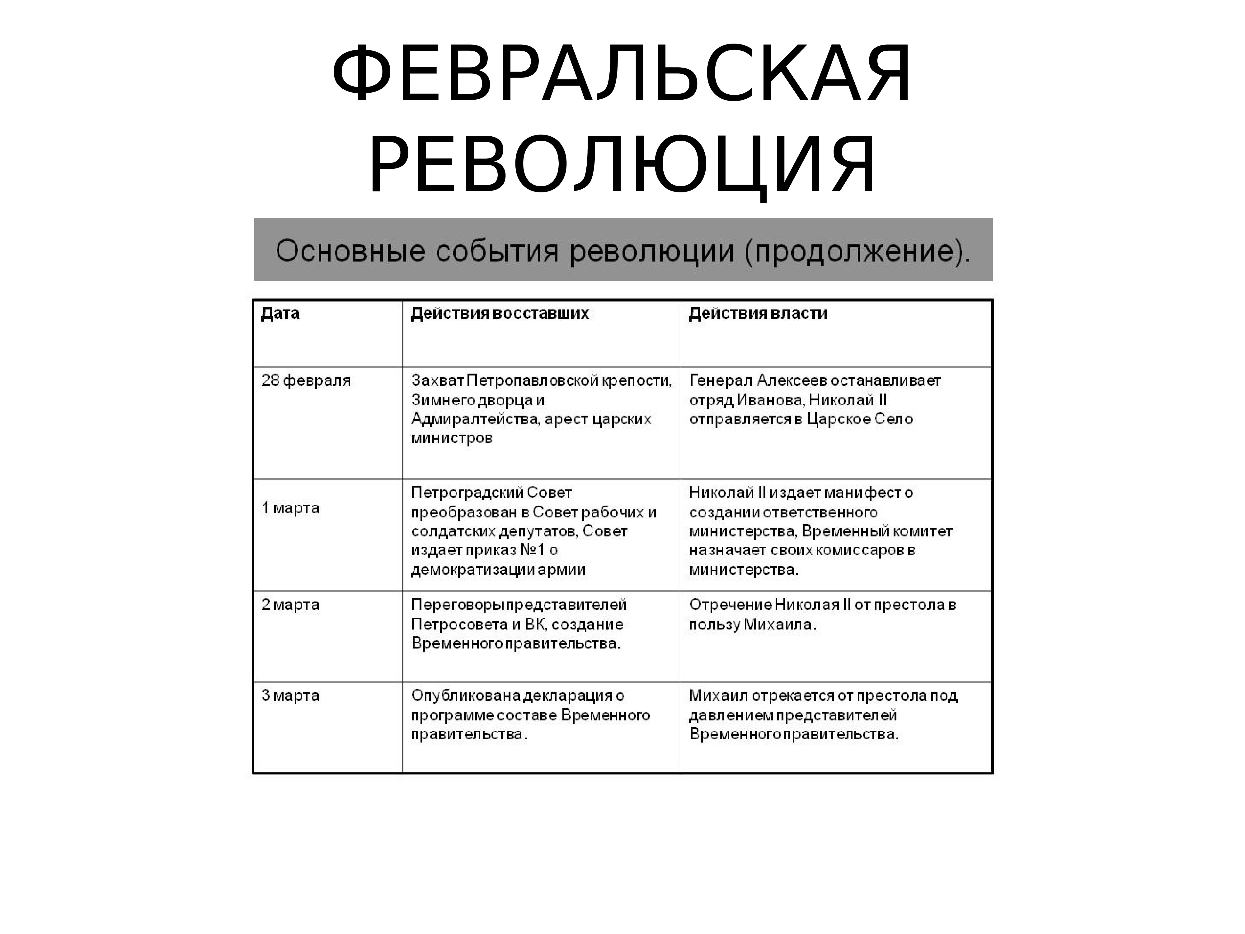 События революции 1917 года. Революция 1917 временное правительство и советы. Ресурс власти временного правительства и советов. Ресурсы власти временного правительства. 3.1.2* Революция 1917 г. временное правительство и советы.